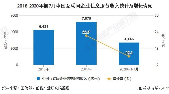 2018-2020年前7月中国互联网企业信息服务收入统计及增长情况