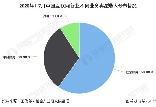 2020年1-7月中国互联网行业不同业务类型收入分布情况