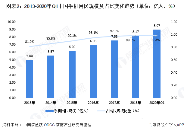 图表2：2013-2020年Q1中国手机网民规模及占比变化趋势（单位：亿人，%）