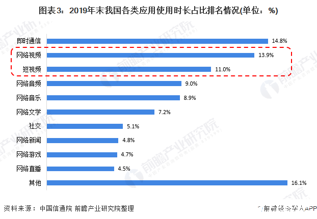 图表3：2019年末我国各类应用使用时长占比排名情况(单位：%)