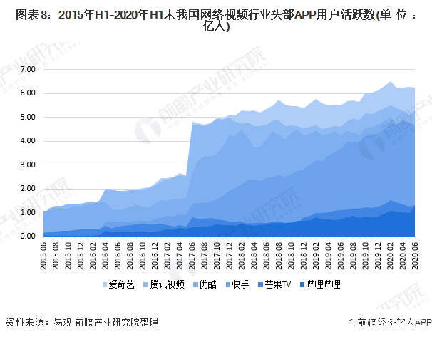 图表8：2015年H1-2020年H1末我国网络视频行业头部APP用户活跃数(单位：亿人)