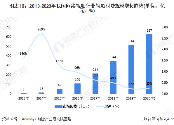 图表10：2013-2020年我国网络视频行业视频付费规模增长趋势(单位：亿元，%)