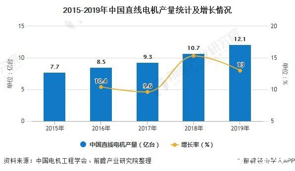 中国直线电机的供给量逐年上升，行业国产化替代逻辑正在逐步实现