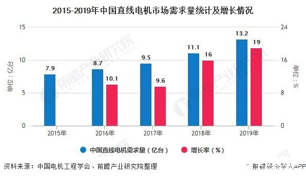 2015-2019年中国直线电机市场需求量统计及增长情况