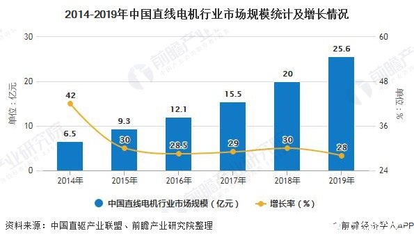 2014-2019年中国直线电机行业市场规模统计及增长情况