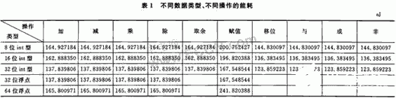 采用源程序级和算法级对μC／OS-II进行源码级的功耗优化