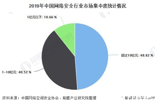 2019年中國網(wǎng)絡(luò)安全行業(yè)市場集中度統(tǒng)計情況