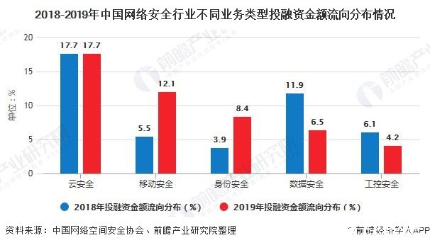 2018-2019年中国网络安全行业不同业务类型投融资金额流向分布情况