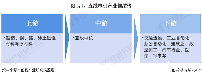 利好政策推动行业发展，中国直线电机行业需求量逐年上升