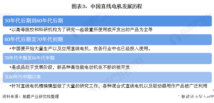 图表3：中国直线电机发展历程