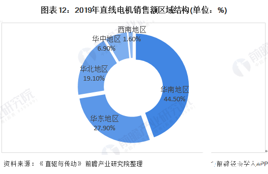 图表12：2019年直线电机销售额区域结构(单位：%)