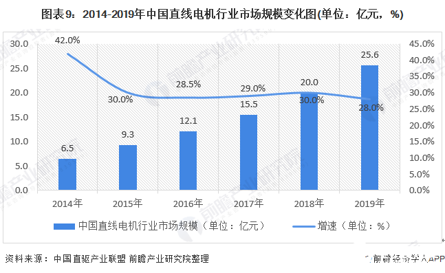 图表9：2014-2019年中国直线电机行业市场规模变化图(单位：亿元，%)