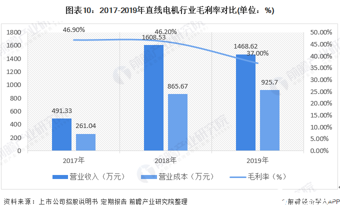 图表10：2017-2019年直线电机行业毛利率对比(单位：%)