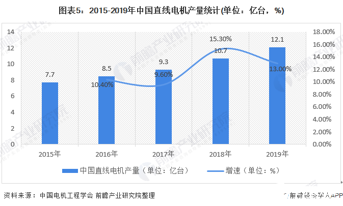 图表5：2015-2019年中国直线电机产量统计(单位：亿台，%)
