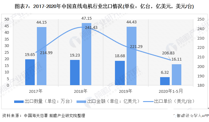 图表7：2017-2020年中国直线电机行业出口情况(单位：亿台，亿美元，美元/台)