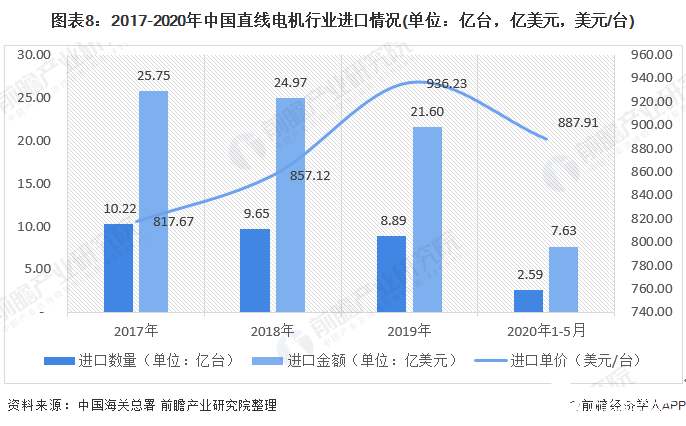 图表8：2017-2020年中国直线电机行业进口情况(单位：亿台，亿美元，美元/台)
