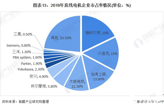 图表13：2019年直线电机企业市占率情况(单位：%)