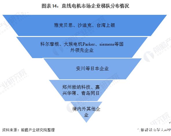 图表14：直线电机市场企业梯队分布情况