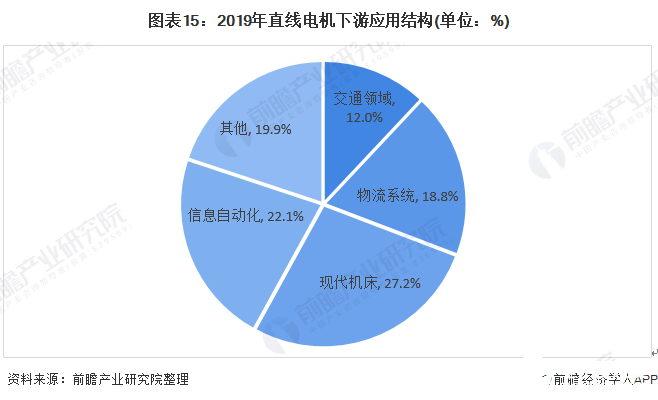 图表15：2019年直线电机下游应用结构(单位：%)