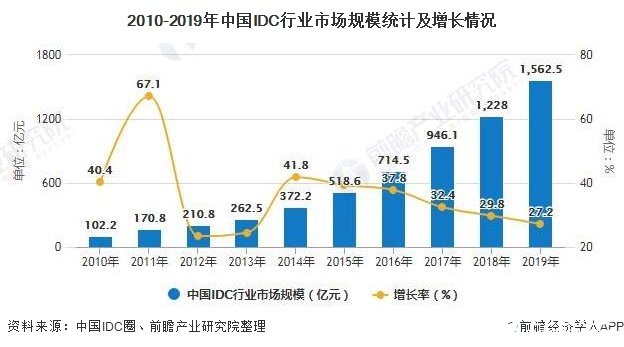 2010-2019年中國IDC行業(yè)市場規(guī)模統(tǒng)計(jì)及增長情況