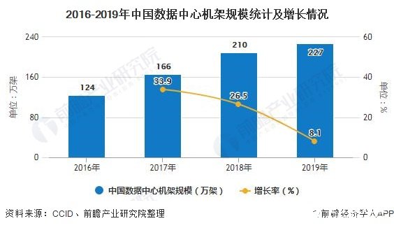 2016-2019年中國數(shù)據(jù)中心機(jī)架規(guī)模統(tǒng)計(jì)及增長情況