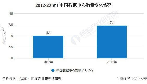 我國IDC行業(yè)三大運(yùn)營商市場份額合計(jì)達(dá)62.3%，整體上架率約達(dá)90%以上