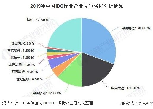 2019年中國IDC行業(yè)企業(yè)競爭格局分析情況