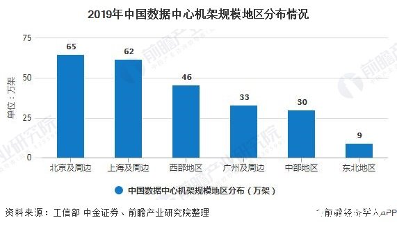 2019年中國數(shù)據(jù)中心機(jī)架規(guī)模地區(qū)分布情況