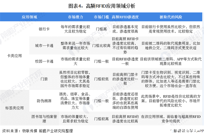 图表4：高频RFID应用领域分析