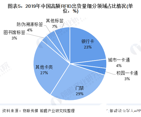 图表5：2019年中国高频RFID出货量细分领域占比情况(单位：%)