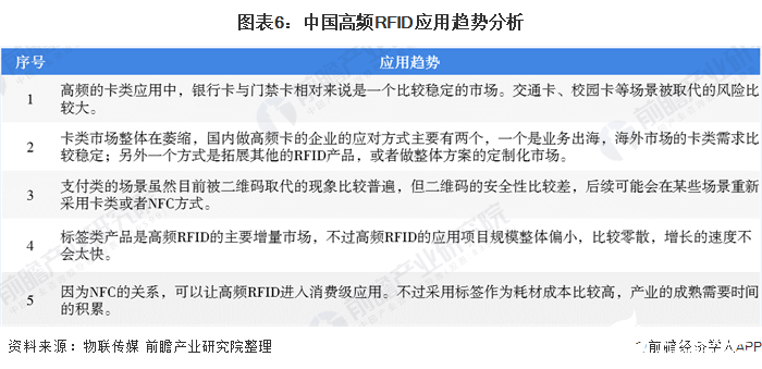 图表6：中国高频RFID应用趋势分析