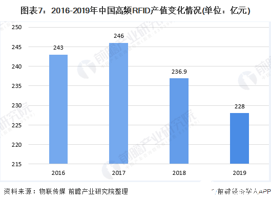 图表7：2016-2019年中国高频RFID产值变化情况(单位：亿元)