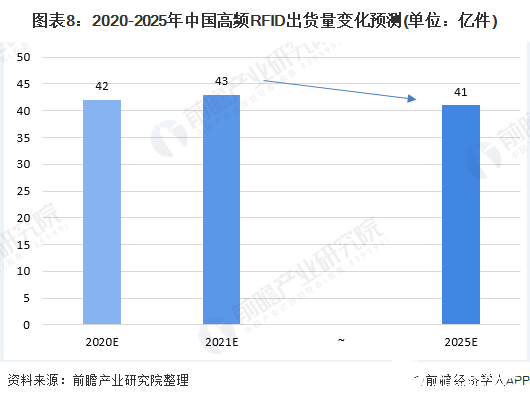 图表8：2020-2025年中国高频RFID出货量变化预测(单位：亿件)
