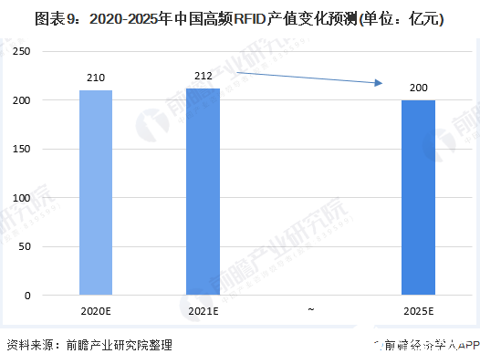 图表9：2020-2025年中国高频RFID产值变化预测(单位：亿元)