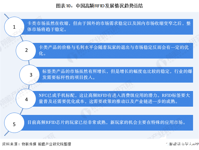 图表10：中国高频RFID发展情况趋势总结