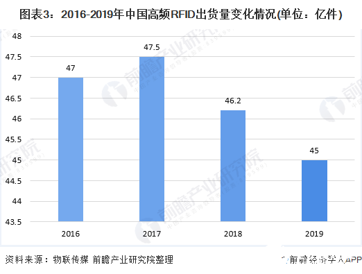 图表3：2016-2019年中国高频RFID出货量变化情况(单位：亿件)