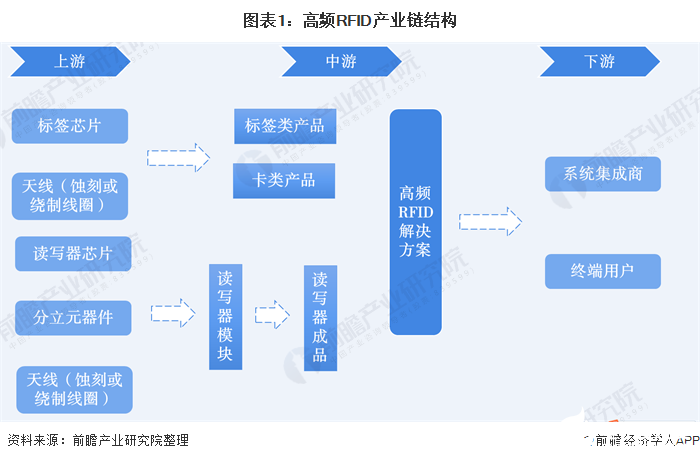 中国高频RFID出货量小幅下滑，标签类应用快速增长