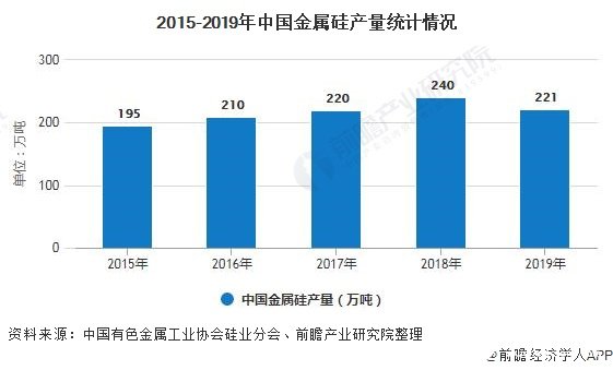 中国金属硅市场需求稳步上升，2020年金属硅价格持续走低
