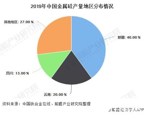 2019年中国金属硅产量地区分布情况