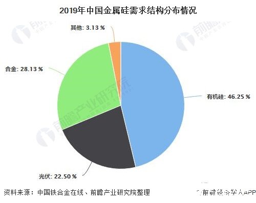 2019年中国金属硅需求结构分布情况