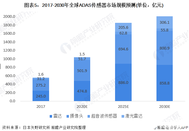 车载雷达与摄像头未来将高速发展，发展潜力巨大