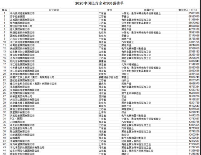 2020中国民营企业500强榜单出炉，华为蝉联第一