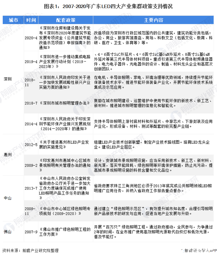 深圳LED产业极具集群优势,成为四大LED产业集群的领导者