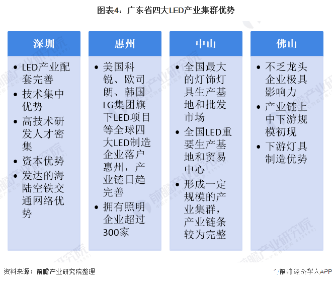 圖表4：廣東省四大LED產(chǎn)業(yè)集群優(yōu)勢(shì)