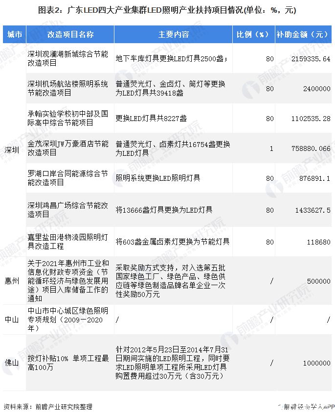 图表2：广东LED四大产业集群LED照明产业扶持项目情况(单位：%，元)