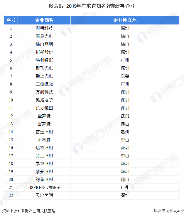 图表9：2019年广东省知名智能照明企业