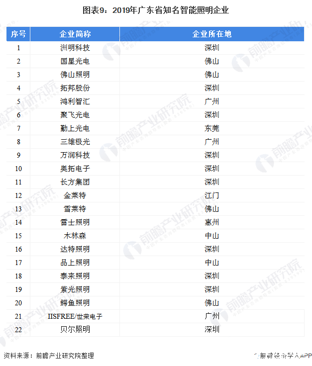 圖表9：2019年廣東省知名智能照明企業(yè)