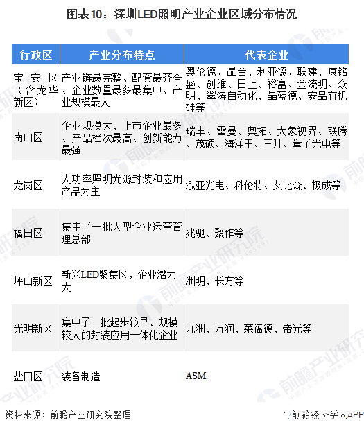 图表10：深圳LED照明产业企业区域分布情况