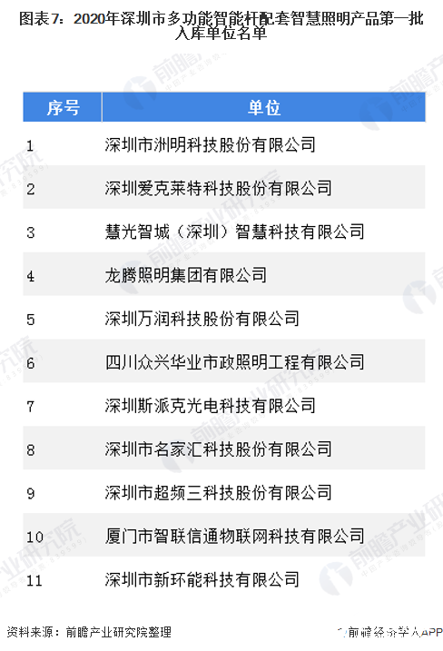 圖表7：2020年深圳市多功能智能桿配套智慧照明產(chǎn)品第一批入庫(kù)單位名單