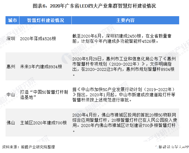 图表6：2020年广东省LED四大产业集群智慧灯杆建设情况